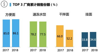 高湯方便面銷售額激增60%，高端化能否撬動(dòng)方便食品市場(chǎng)新格局？